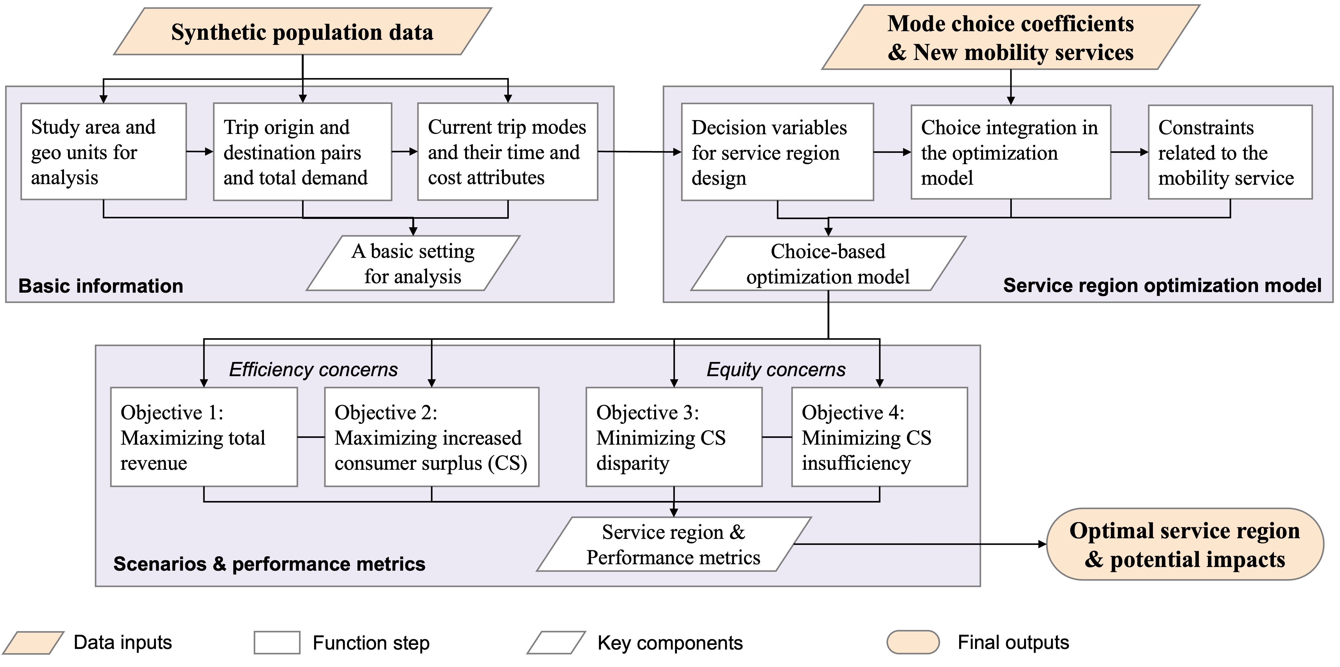 Decision Support Tool